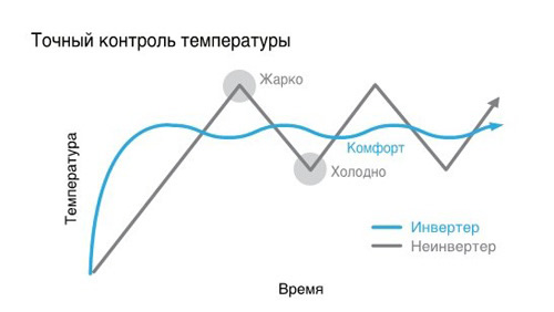 график контроля температуры в инвенторных кондиционерах