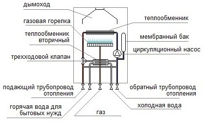Газовый котел
