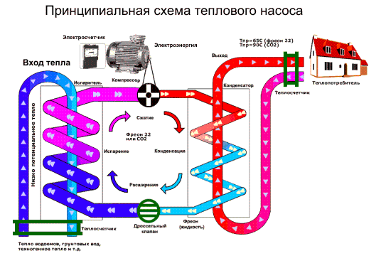 Принципиальная схема работы теплового насоса