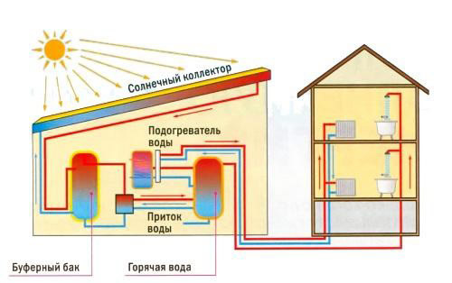 Использование солнечных коллекторов для отопления дома