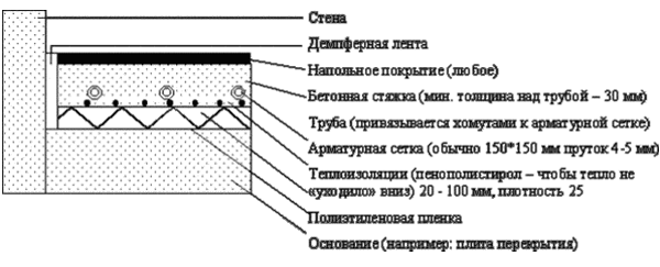 Схема укладки тёплого пола в каркасном доме