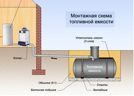 Использование дизельного топлива для обогрева дачи