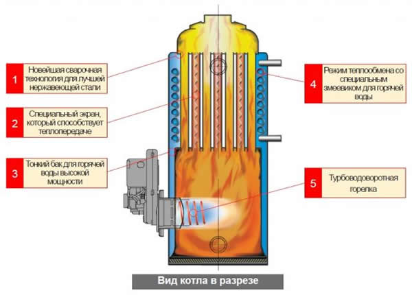 Вид котла в разрезе