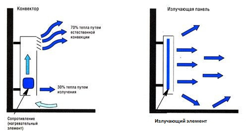 Принцип использования конвекторов для отопления