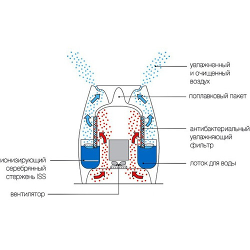 как работает увлажнитель воздуха 