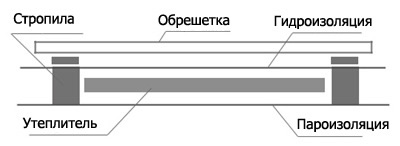Утепление крыши гаража