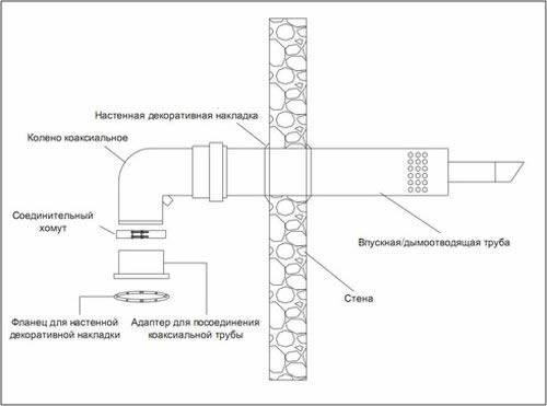 Комплект коаксиального дымохода