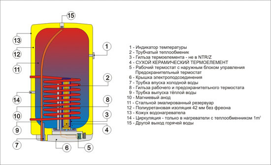 Конструкция водонагревателя