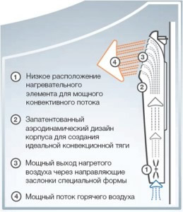 Описание конвектора