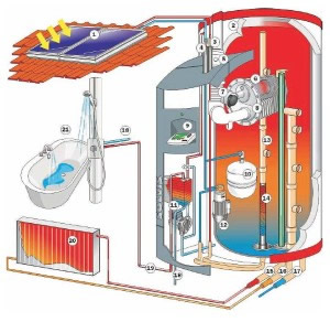Пример сочетания нескольких видов топлива в комбинированном котле.