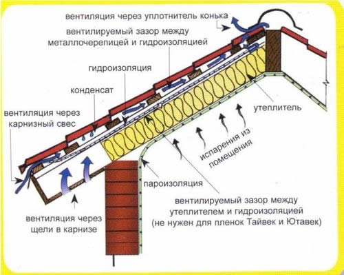 Процесс образования конденсата