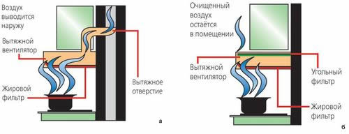 Сравнение работы вытяжек двух типов: а – вытяжная, б – рециркуляционная