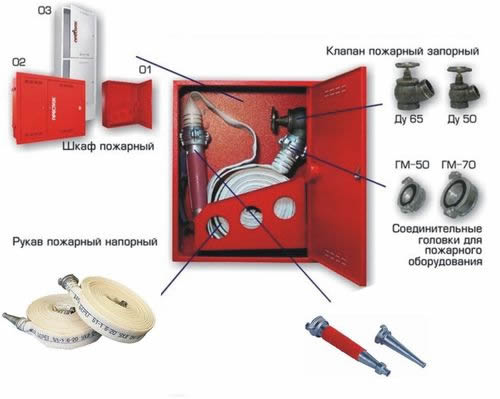 Состав пожарного шкафа