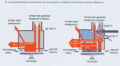 Процесс горения в обычном и конденсационном котле