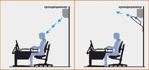 Кондиционер является причиной частых простудных заболеваний 