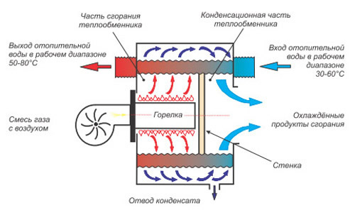 Схема работы конденсационного котла