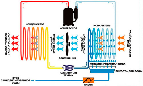 princip-raboty-osushitelej-vozduxa