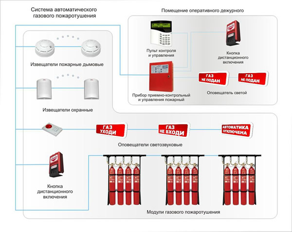 Проект газовой системы пожаротушения