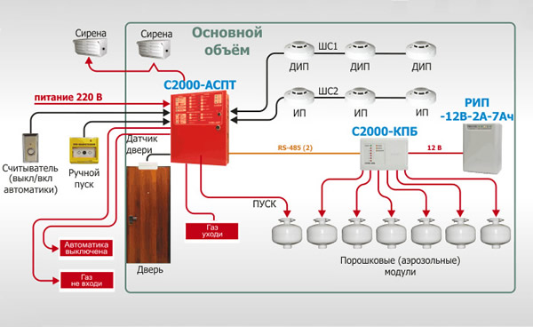 План порошковой системы тушения пожара