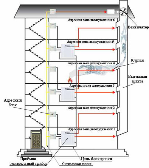 Схема проектирования системы удаления дыма
