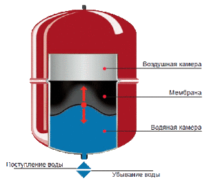 Мембранный бак