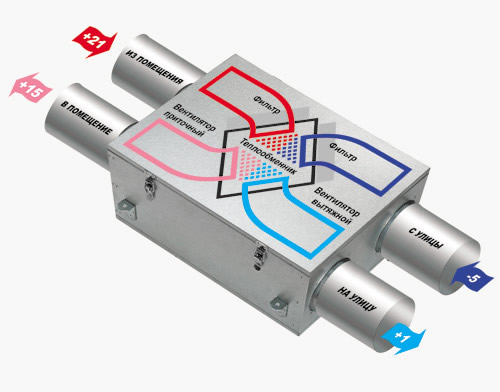 Рекуператор теплообмена чистого и отработанного воздуха