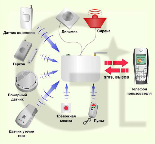 Связь можно держать с помощью телефона и не только