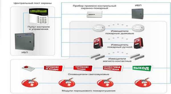 Схема автоматической установки пожаротушения порошкового типа