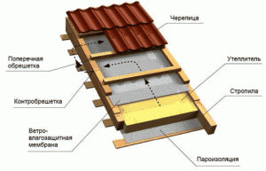 схема утепления крыши мансарды