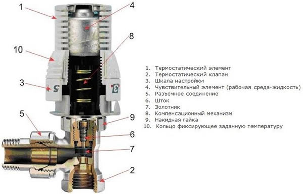 Структура терморегулятора отопления