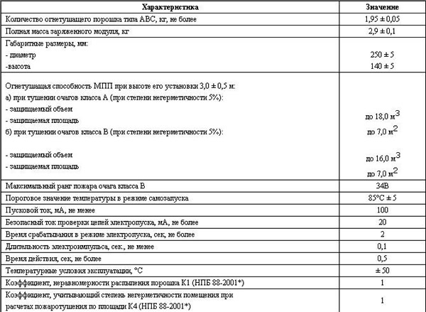 Технические характеристики порошкового модуля пожаротушения «Буран-2,5-2с»