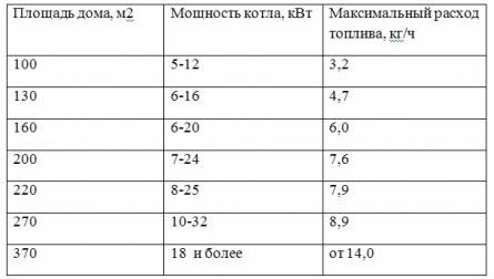 Зависимость мощности котла от площади отапливаемого помещения