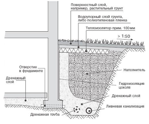 схема дренажа основания