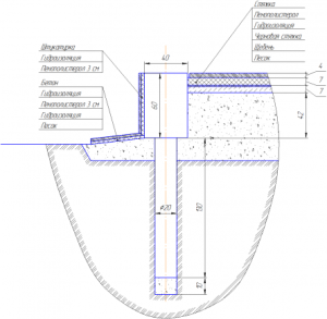 Схема утепления фундамента 