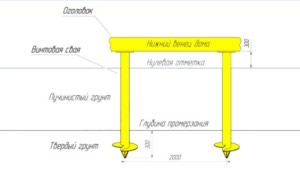 Монтаж свайно-винтового фундамента на глубину промерзания (схематично)