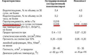 Характеристики пенопласта и пенополистирола (сравнительная таблица)