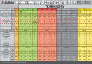 Таблица показателей пределов прочности на сжатие разных видов эппса одной марки