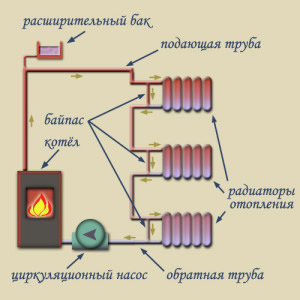 Однотрубная система отопления