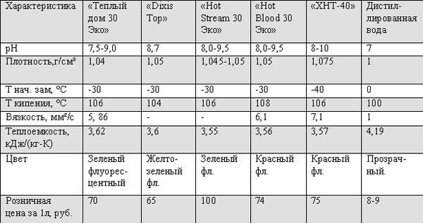 Характеристики некоторых теплоносителей